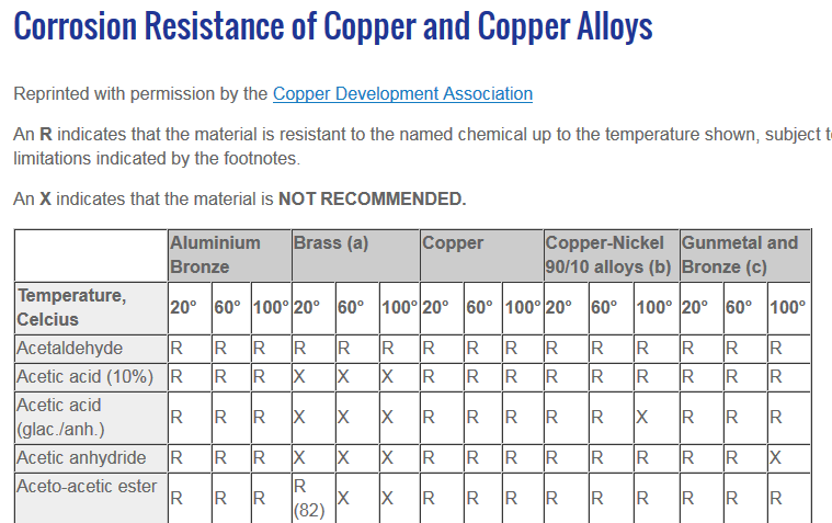 vinegar copper corrosion